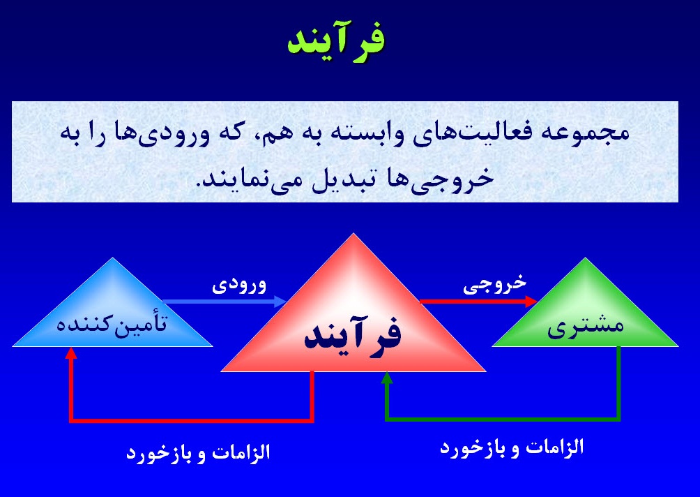 پاورپوینت مدیریت فرآیندها در ورزش