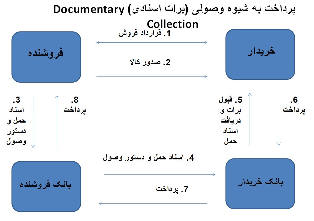 پاورپوینت بررسی انواع روش های پرداخت در تجارت بین الملل